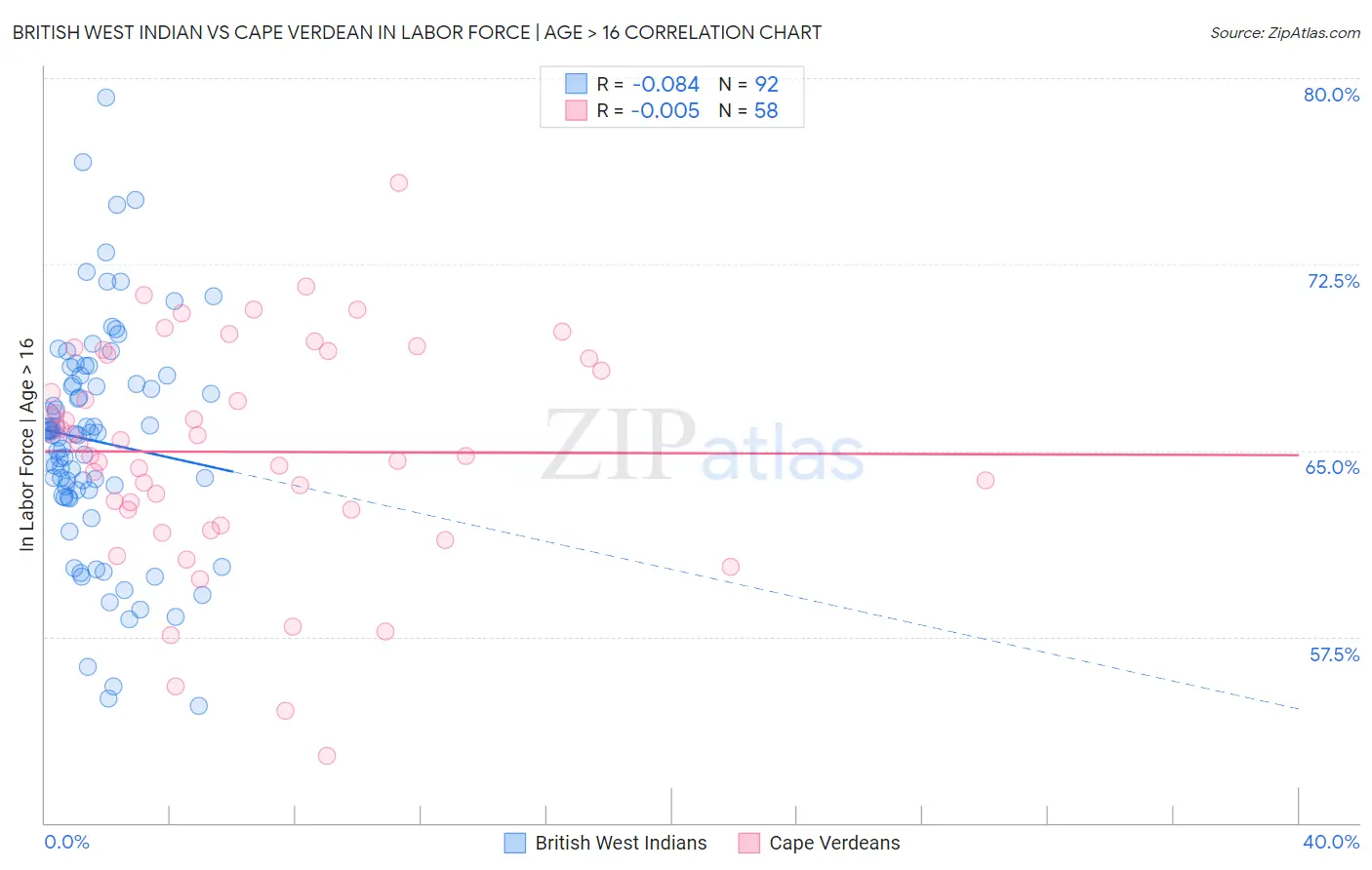 British West Indian vs Cape Verdean In Labor Force | Age > 16