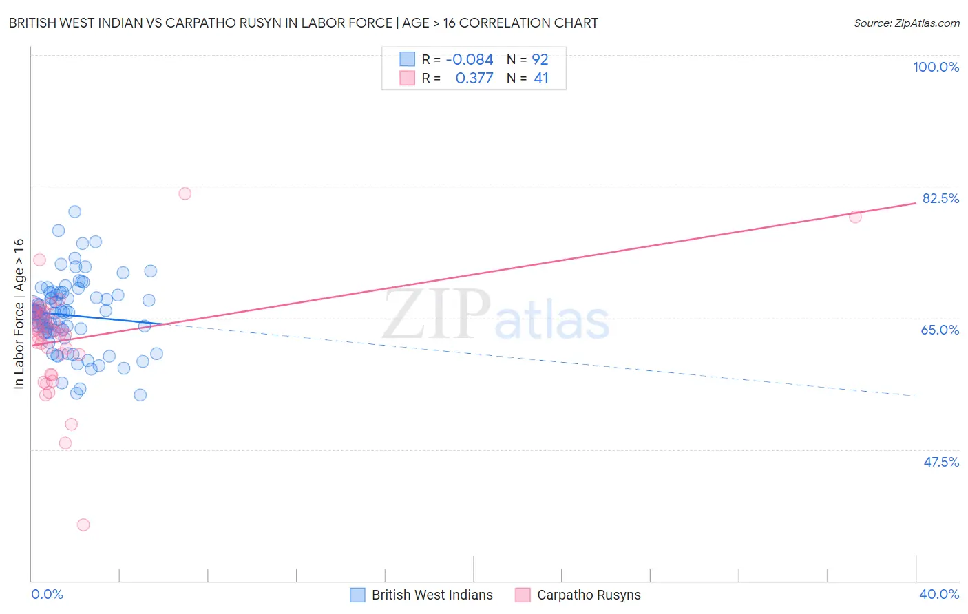 British West Indian vs Carpatho Rusyn In Labor Force | Age > 16