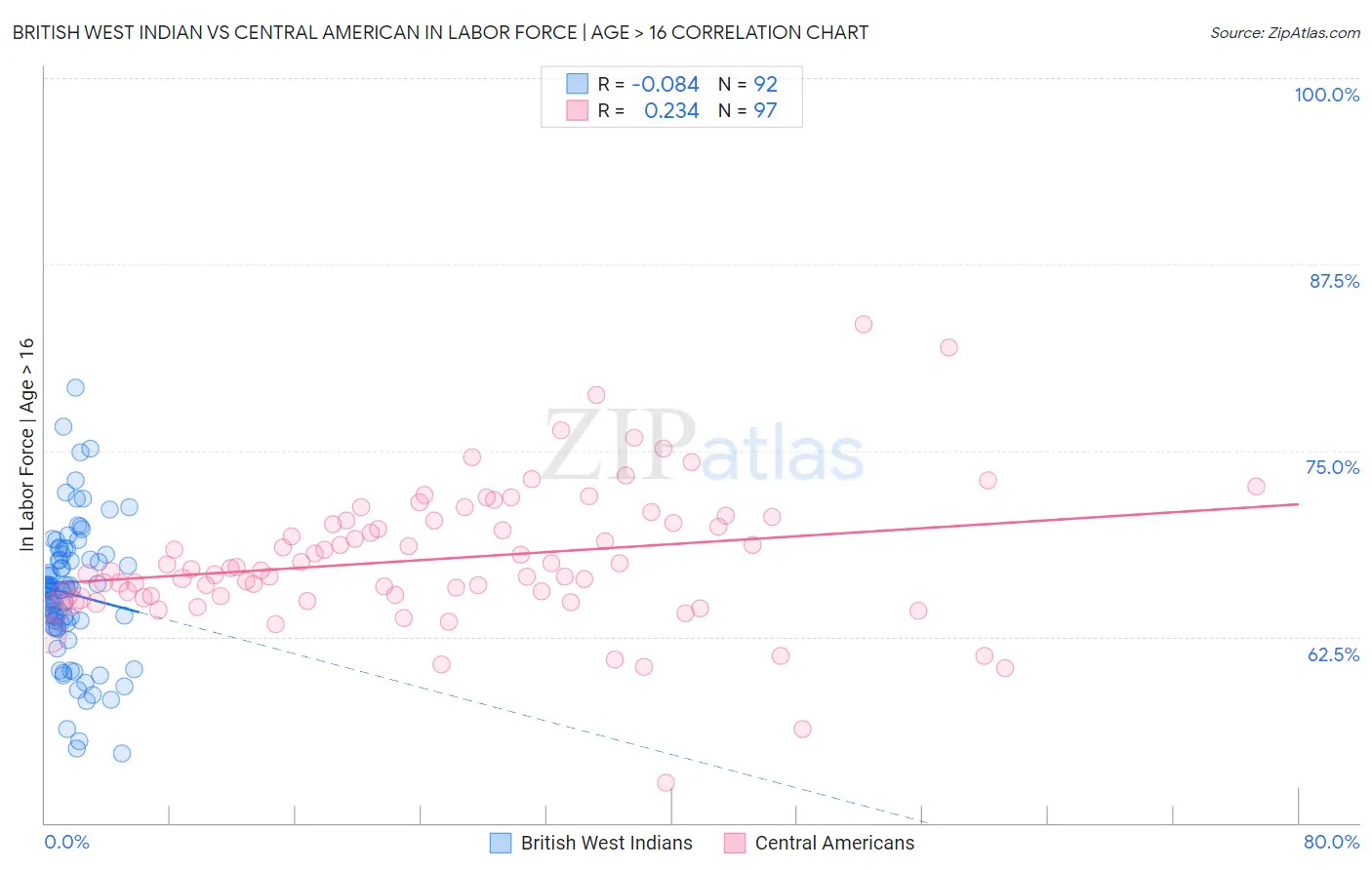 British West Indian vs Central American In Labor Force | Age > 16