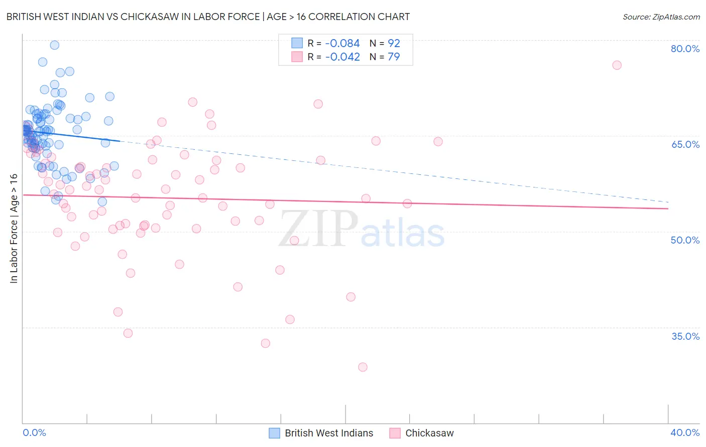 British West Indian vs Chickasaw In Labor Force | Age > 16
