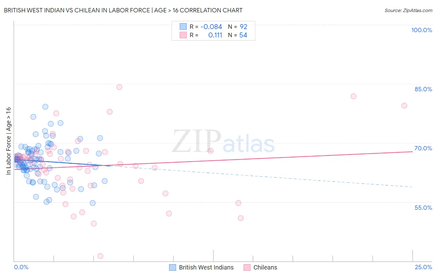 British West Indian vs Chilean In Labor Force | Age > 16