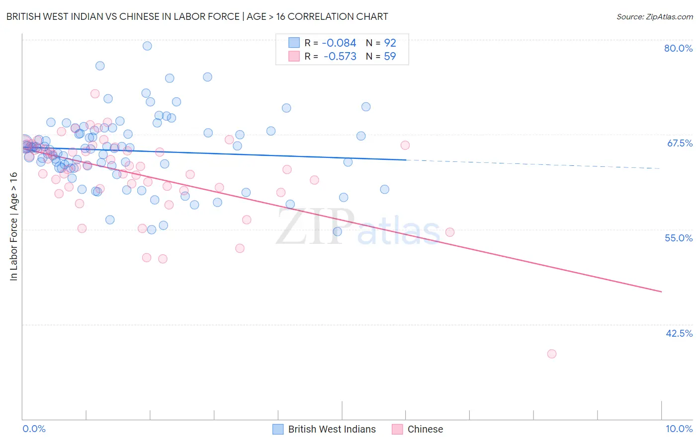 British West Indian vs Chinese In Labor Force | Age > 16