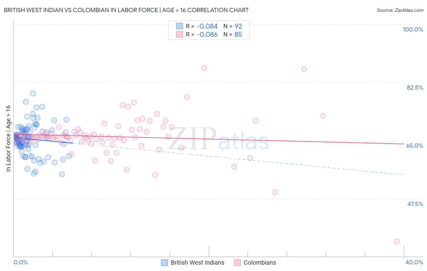 British West Indian vs Colombian In Labor Force | Age > 16