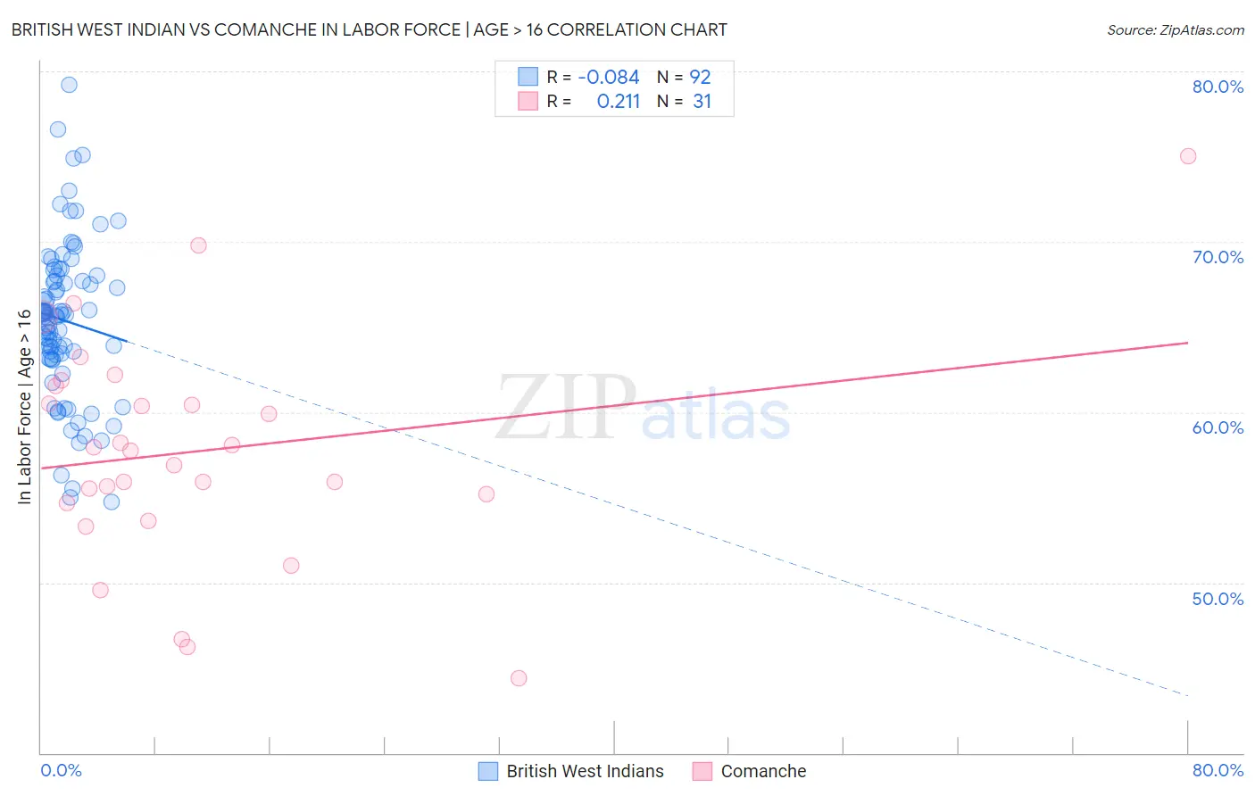 British West Indian vs Comanche In Labor Force | Age > 16