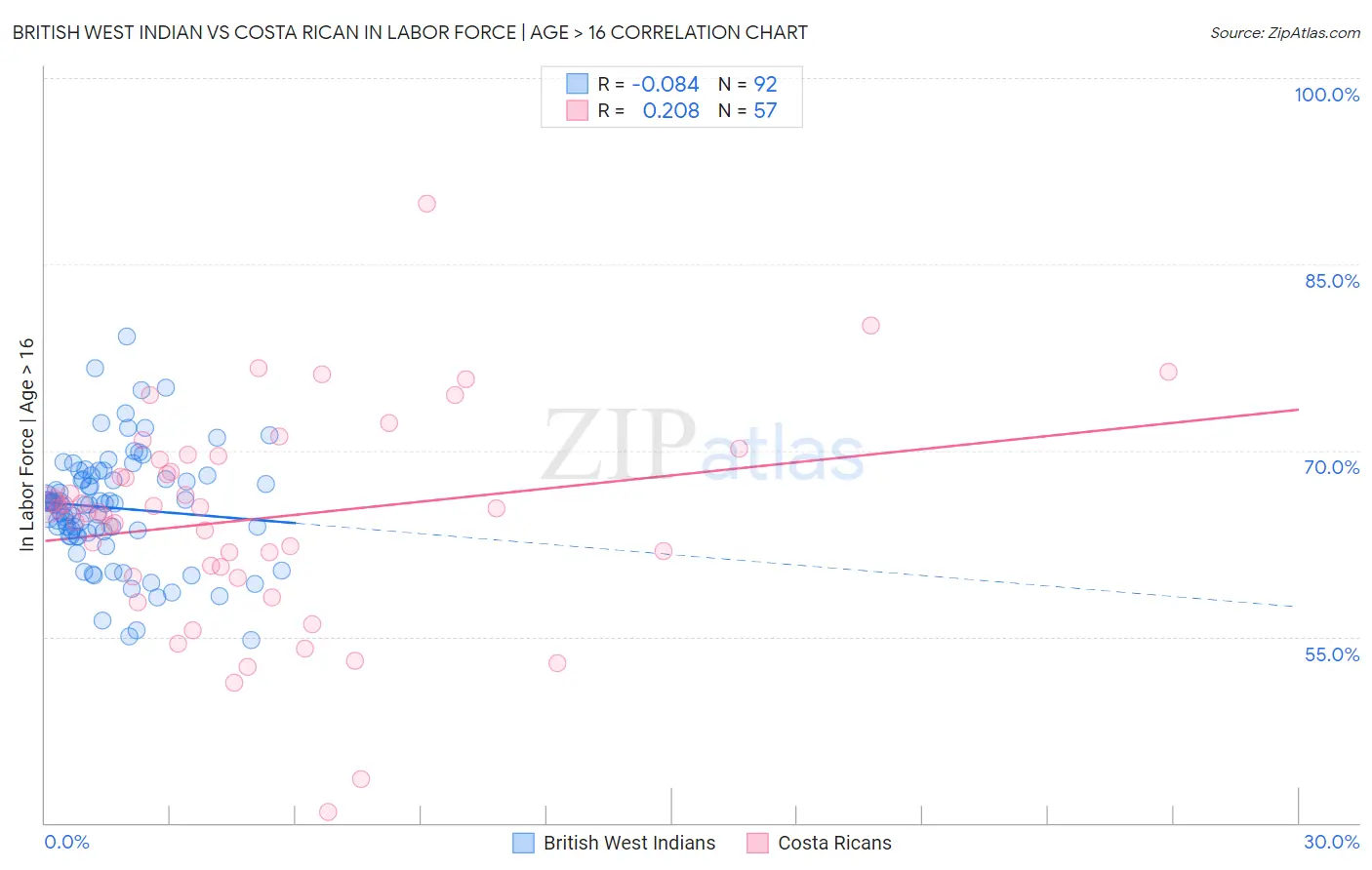 British West Indian vs Costa Rican In Labor Force | Age > 16