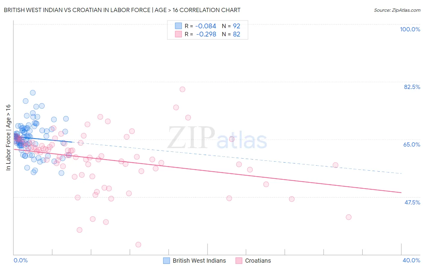 British West Indian vs Croatian In Labor Force | Age > 16