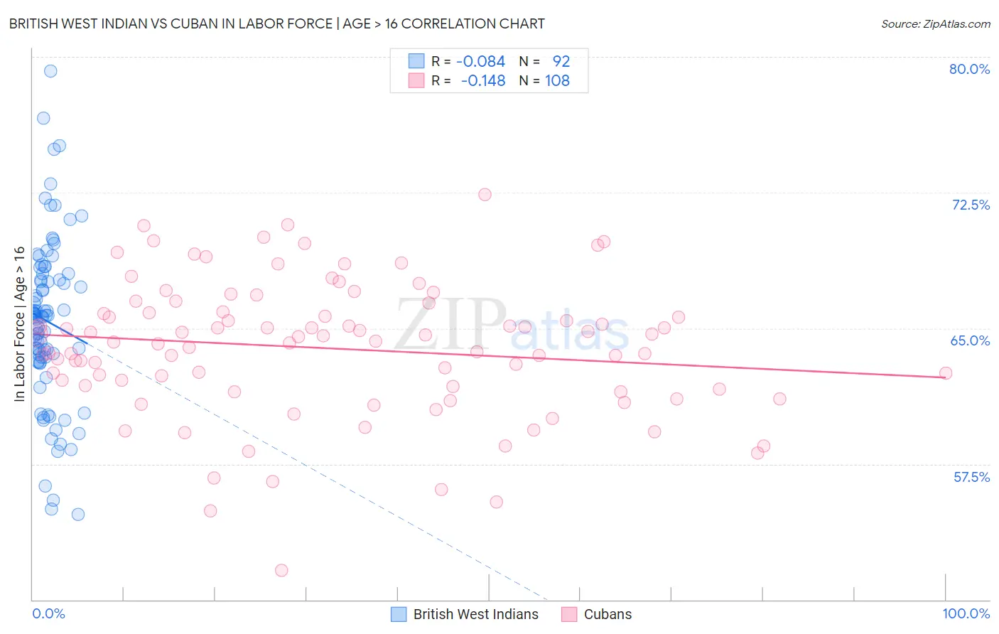 British West Indian vs Cuban In Labor Force | Age > 16