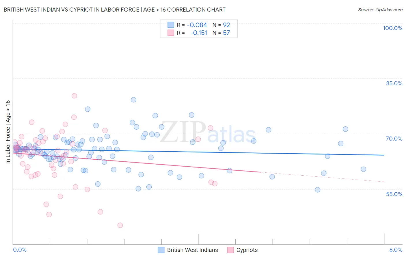 British West Indian vs Cypriot In Labor Force | Age > 16