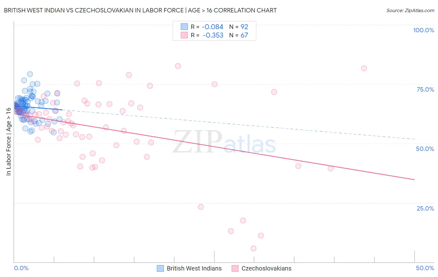 British West Indian vs Czechoslovakian In Labor Force | Age > 16