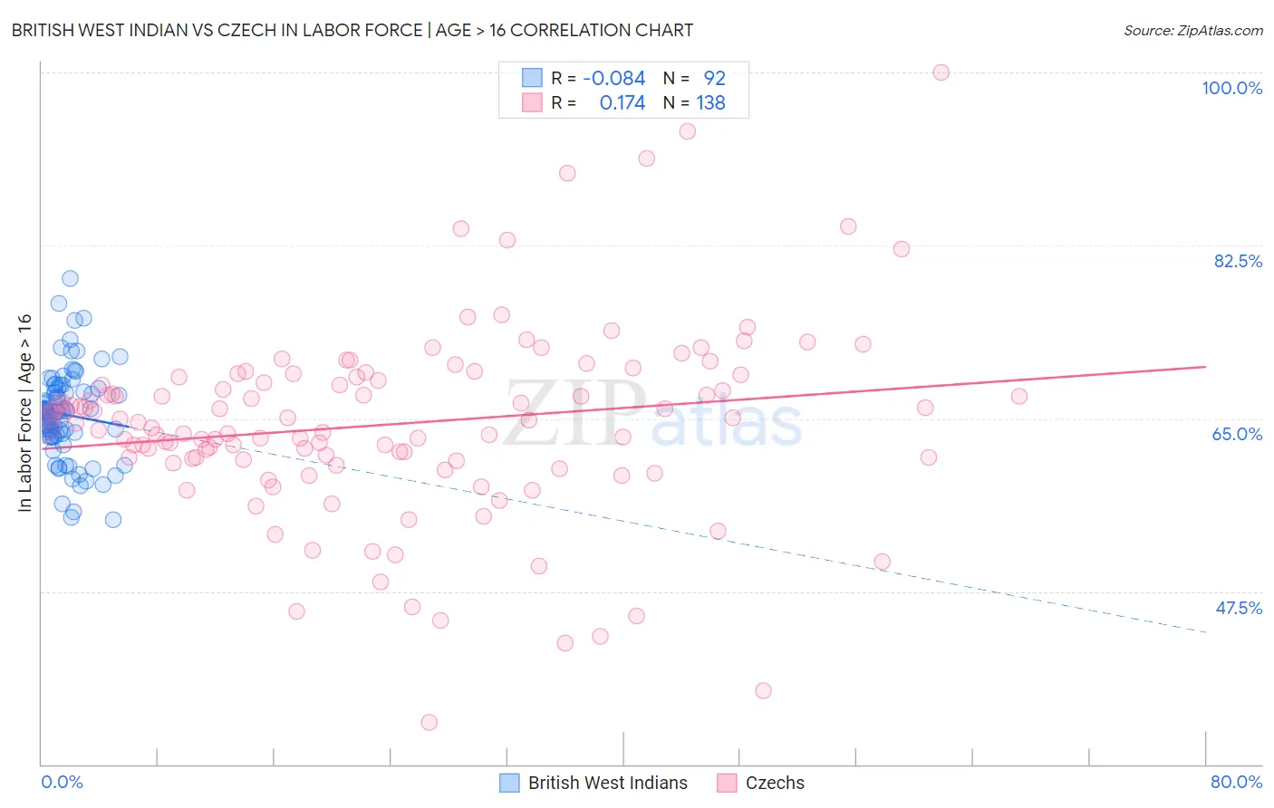 British West Indian vs Czech In Labor Force | Age > 16