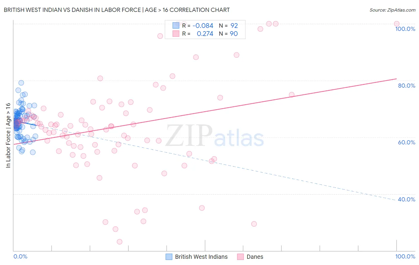 British West Indian vs Danish In Labor Force | Age > 16
