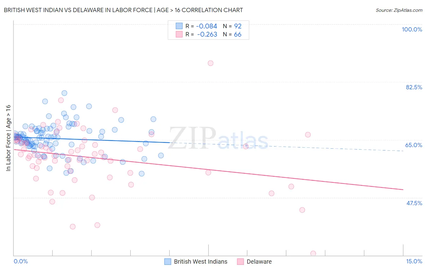 British West Indian vs Delaware In Labor Force | Age > 16