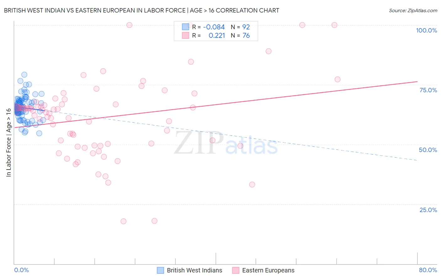 British West Indian vs Eastern European In Labor Force | Age > 16
