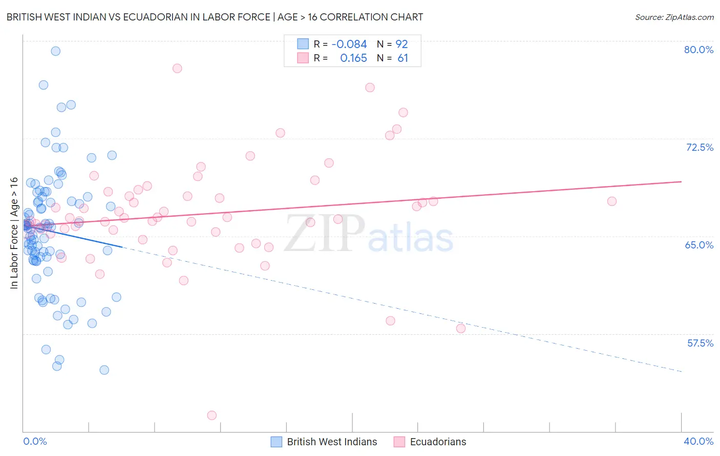 British West Indian vs Ecuadorian In Labor Force | Age > 16