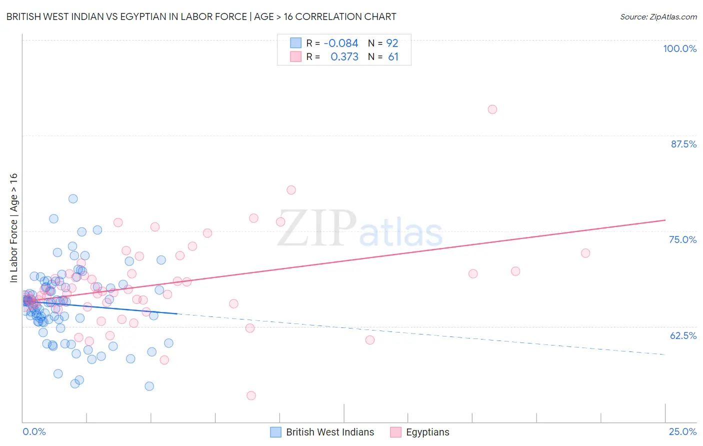 British West Indian vs Egyptian In Labor Force | Age > 16