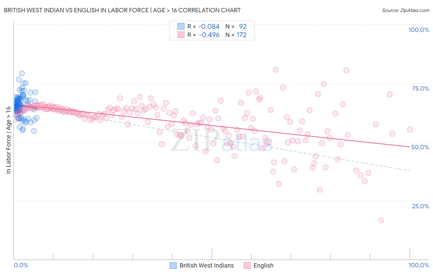 British West Indian vs English In Labor Force | Age > 16