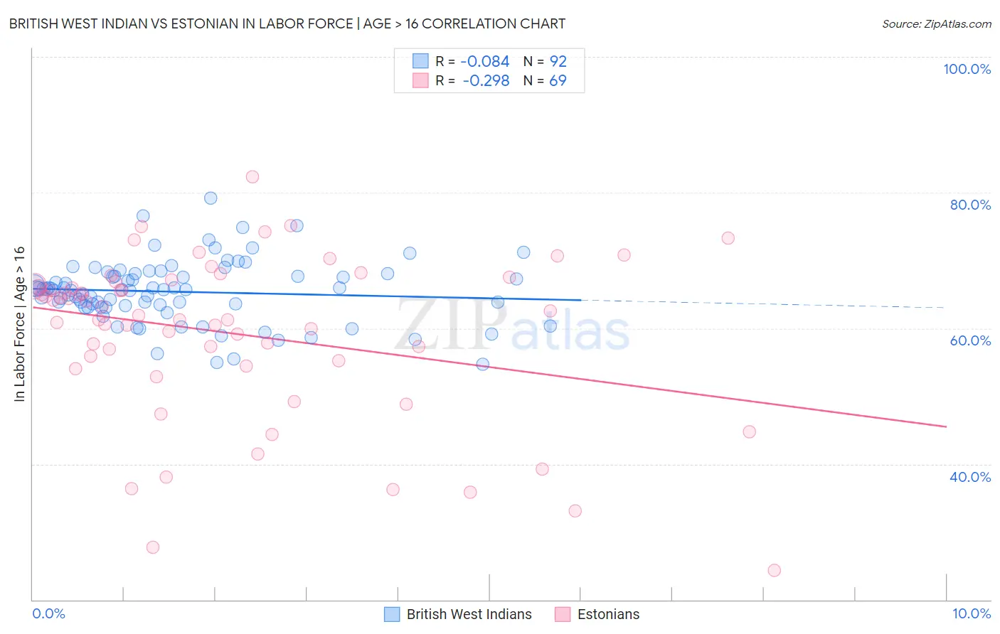 British West Indian vs Estonian In Labor Force | Age > 16