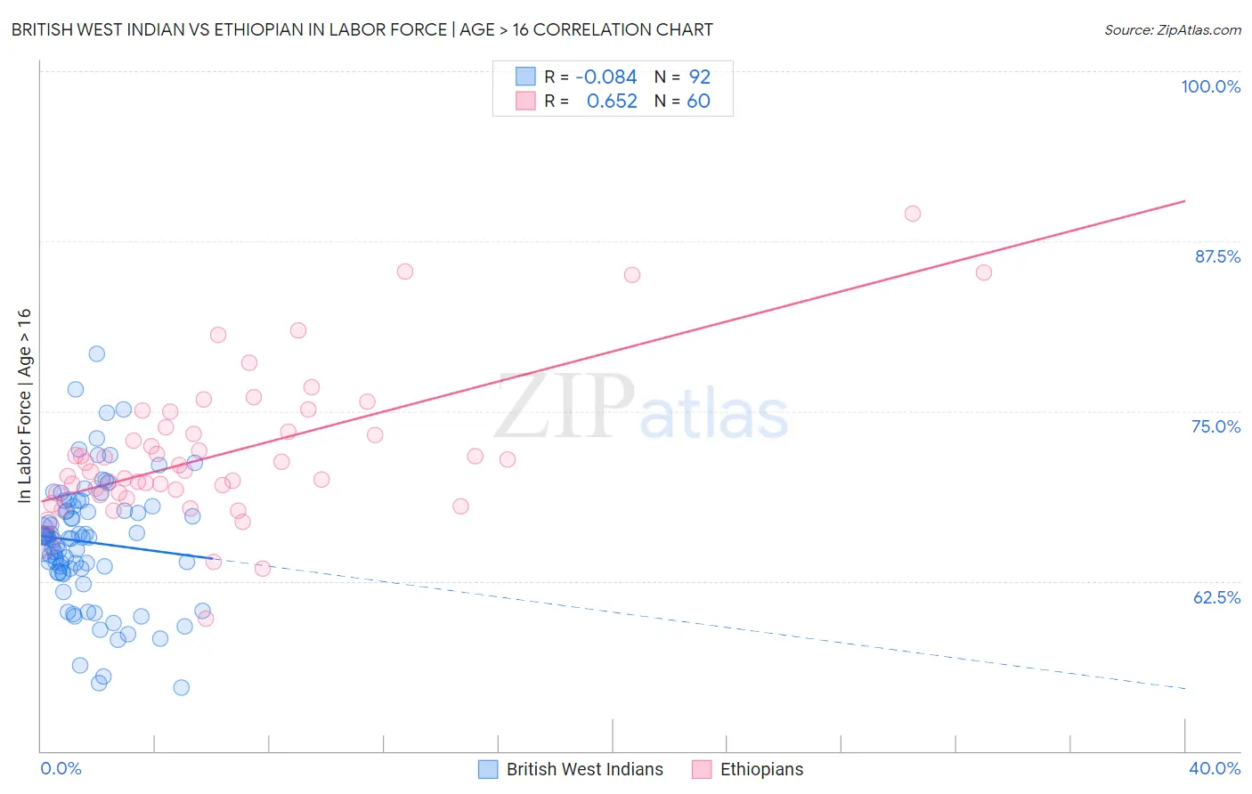 British West Indian vs Ethiopian In Labor Force | Age > 16