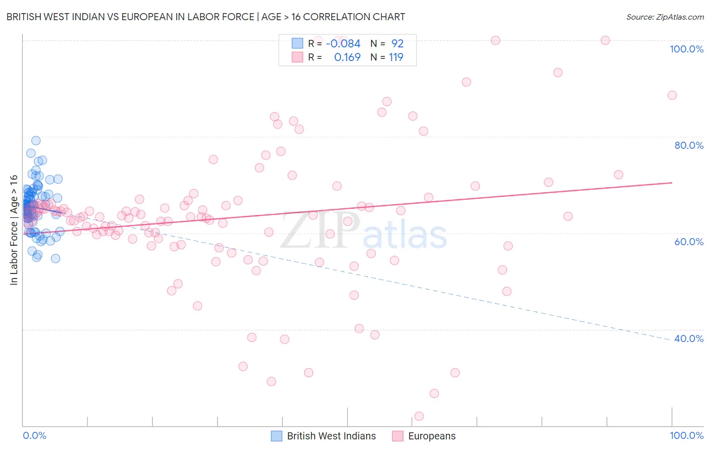 British West Indian vs European In Labor Force | Age > 16