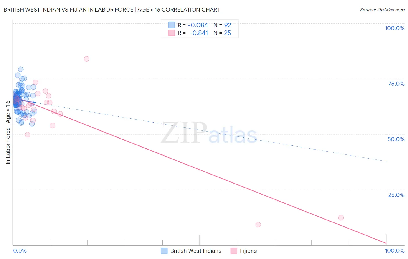 British West Indian vs Fijian In Labor Force | Age > 16