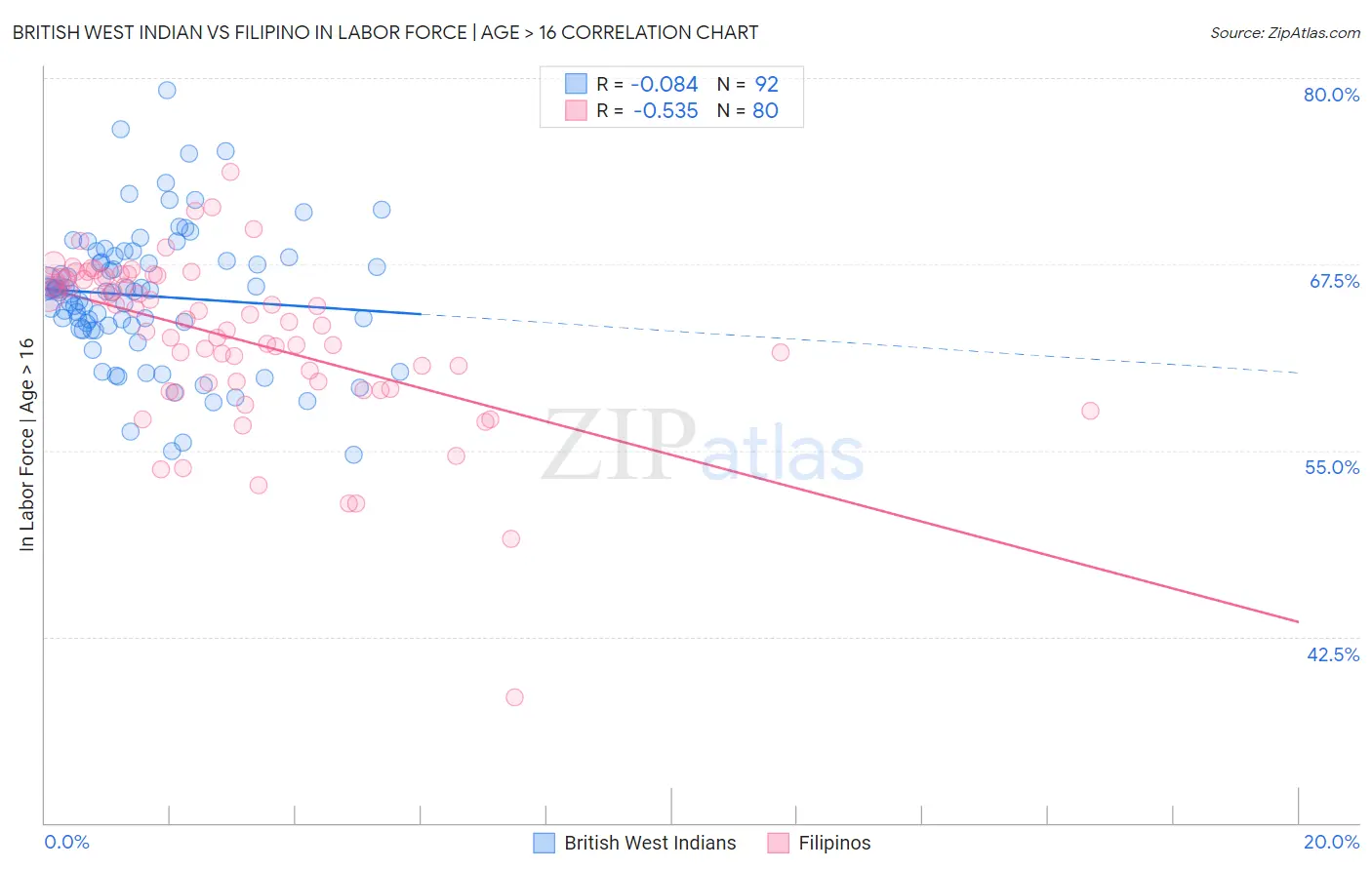 British West Indian vs Filipino In Labor Force | Age > 16