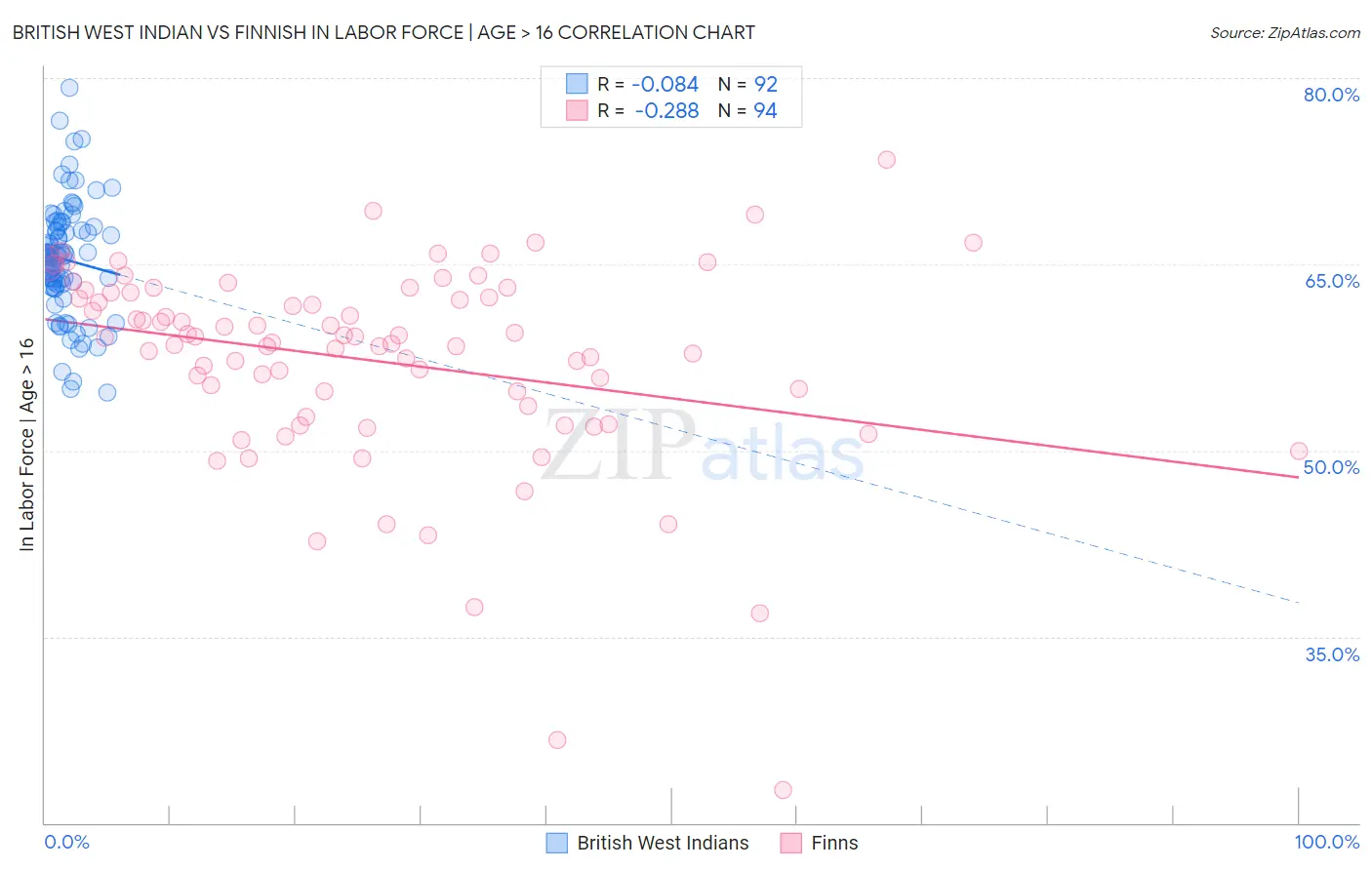 British West Indian vs Finnish In Labor Force | Age > 16