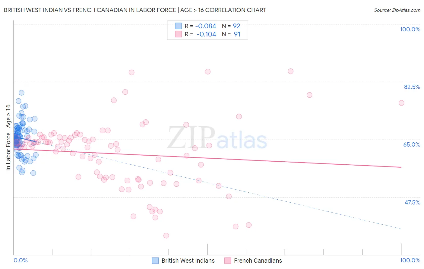 British West Indian vs French Canadian In Labor Force | Age > 16