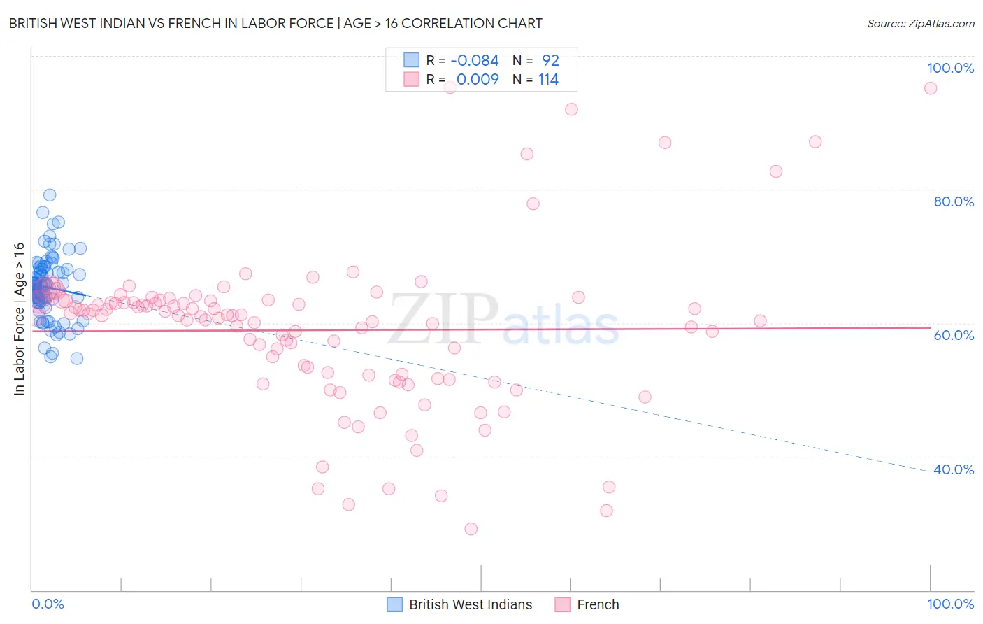 British West Indian vs French In Labor Force | Age > 16