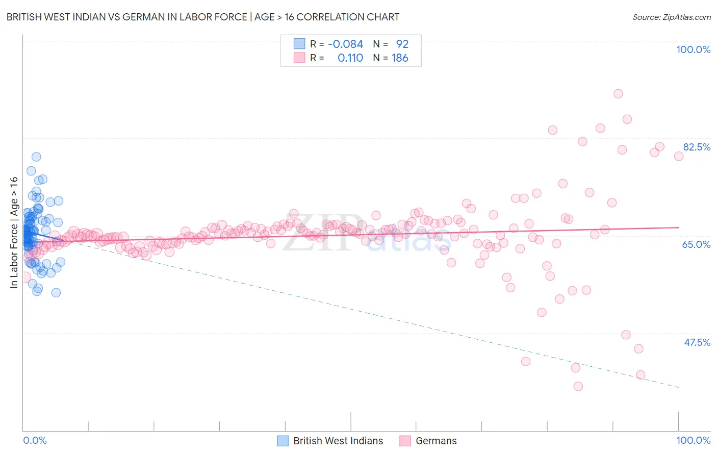 British West Indian vs German In Labor Force | Age > 16