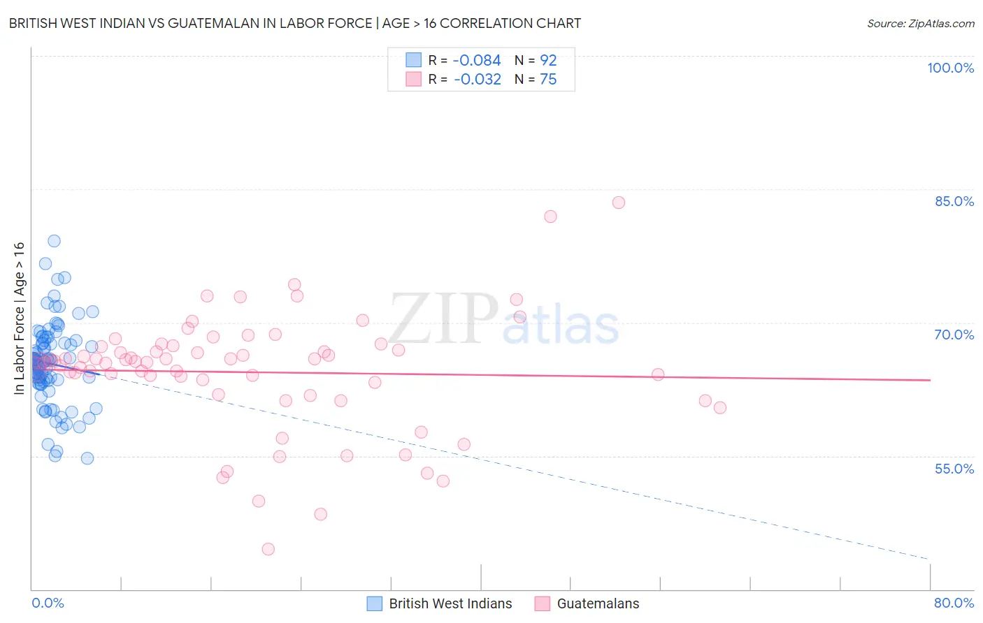 British West Indian vs Guatemalan In Labor Force | Age > 16