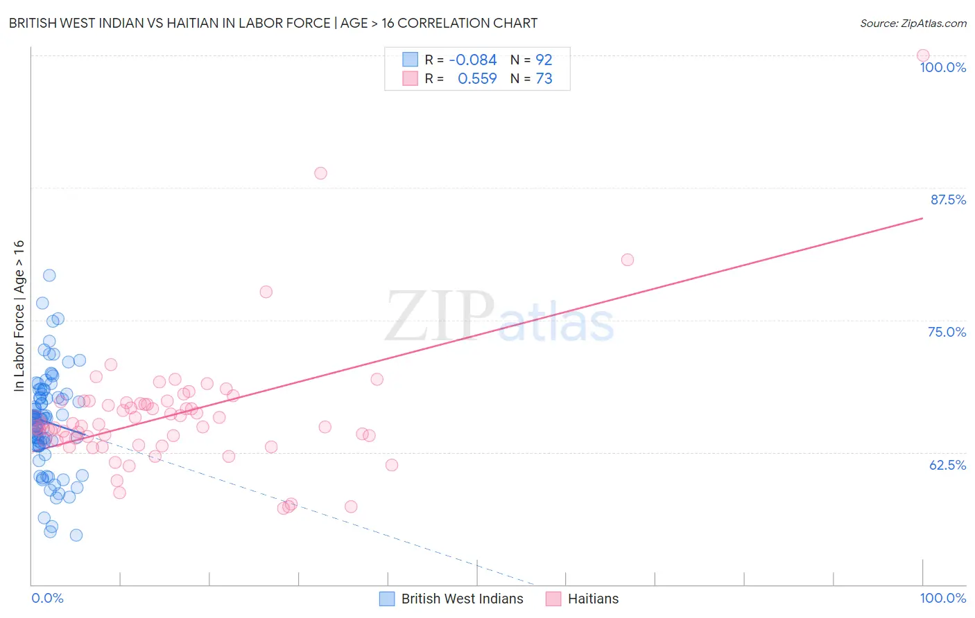 British West Indian vs Haitian In Labor Force | Age > 16
