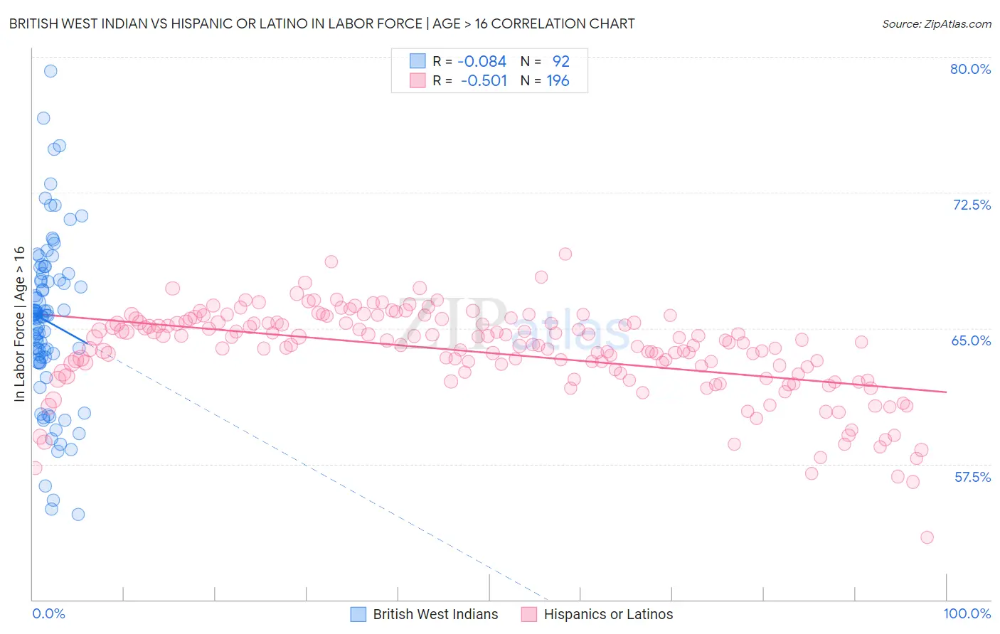 British West Indian vs Hispanic or Latino In Labor Force | Age > 16