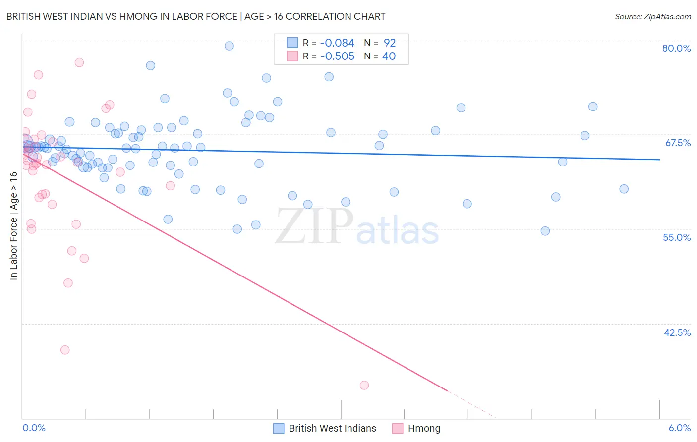 British West Indian vs Hmong In Labor Force | Age > 16