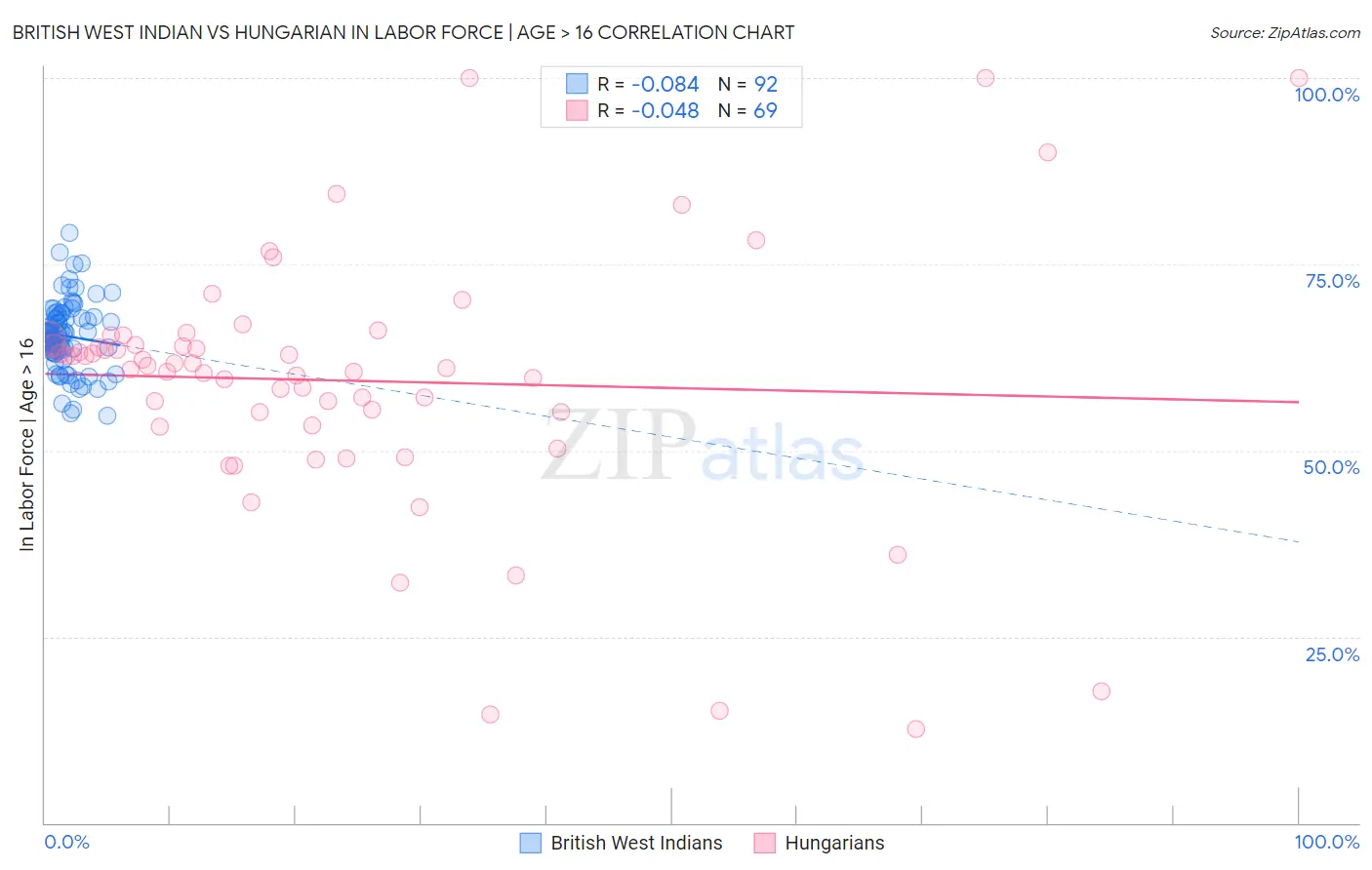 British West Indian vs Hungarian In Labor Force | Age > 16