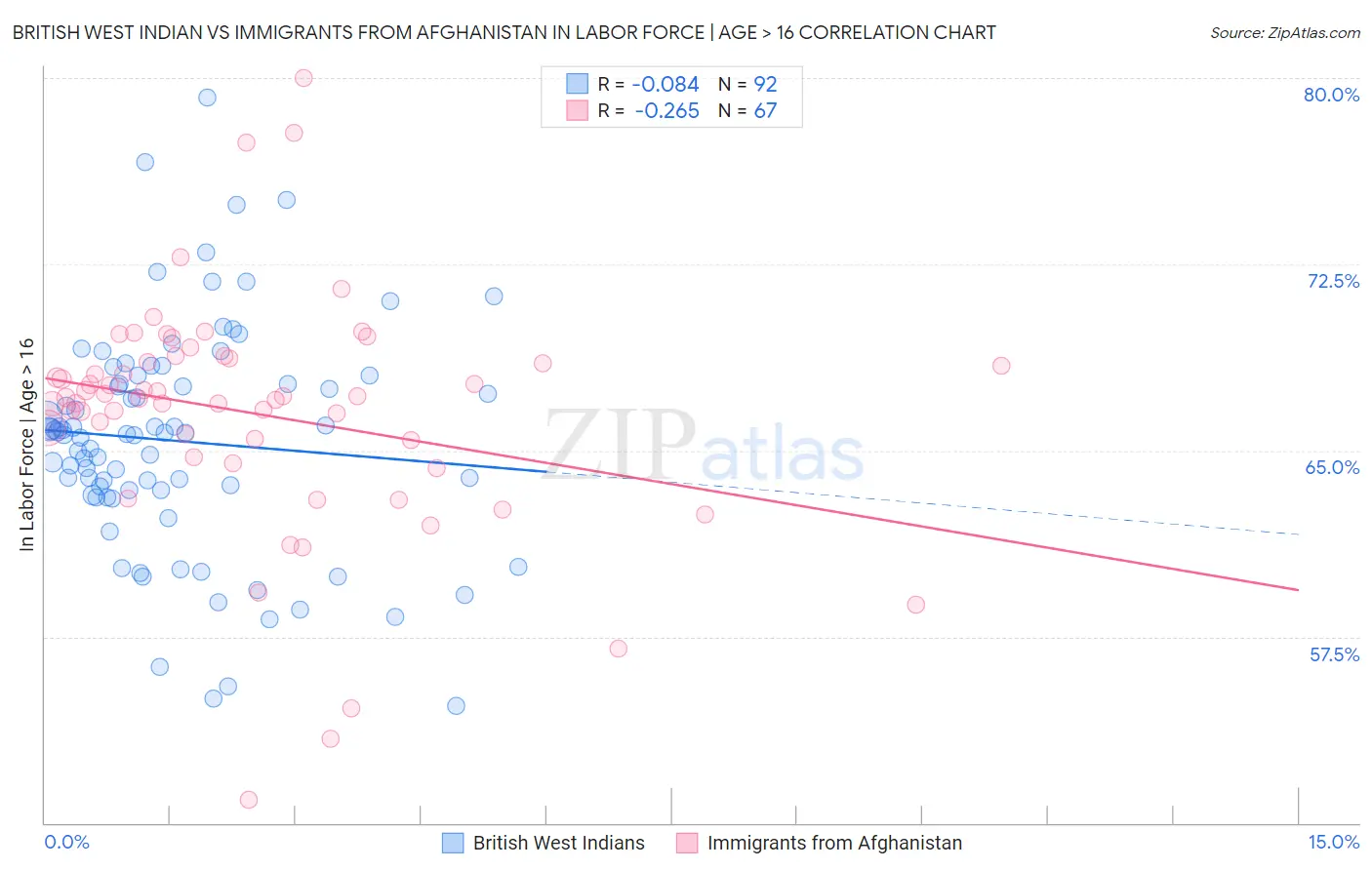 British West Indian vs Immigrants from Afghanistan In Labor Force | Age > 16