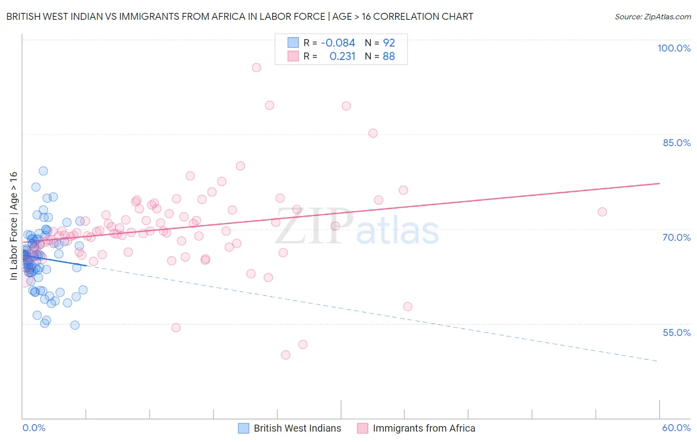 British West Indian vs Immigrants from Africa In Labor Force | Age > 16