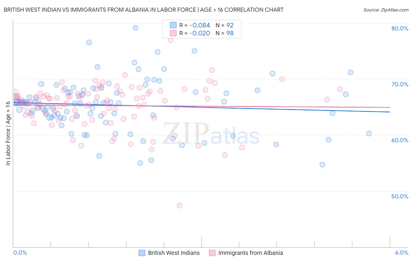 British West Indian vs Immigrants from Albania In Labor Force | Age > 16