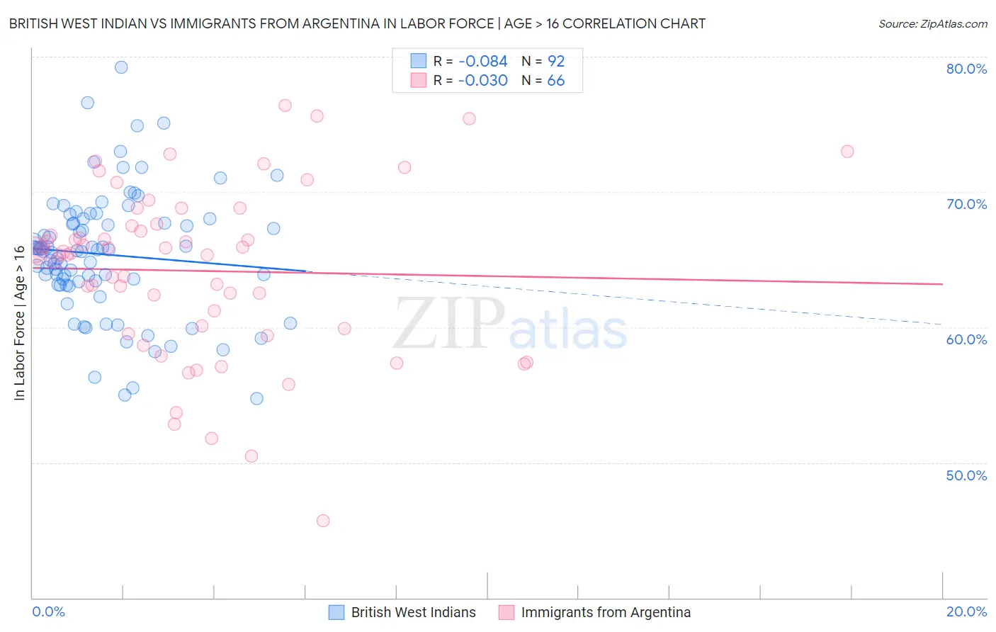 British West Indian vs Immigrants from Argentina In Labor Force | Age > 16