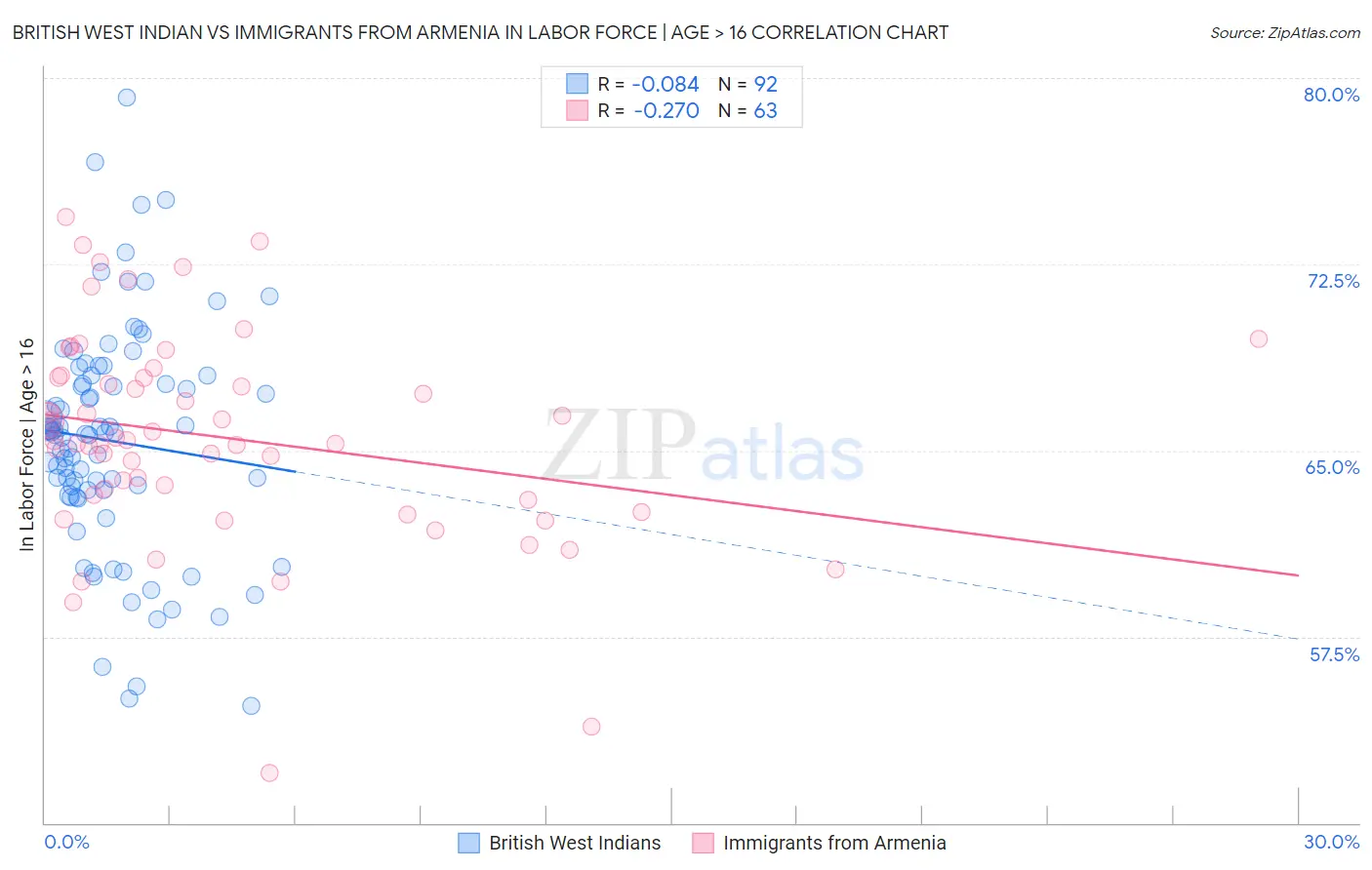 British West Indian vs Immigrants from Armenia In Labor Force | Age > 16