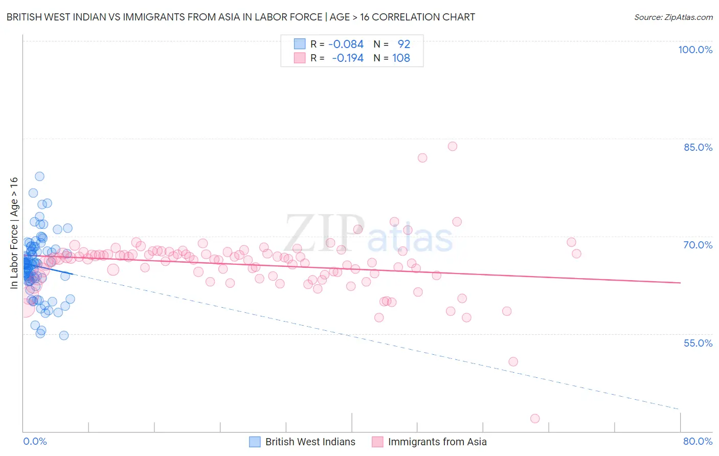 British West Indian vs Immigrants from Asia In Labor Force | Age > 16