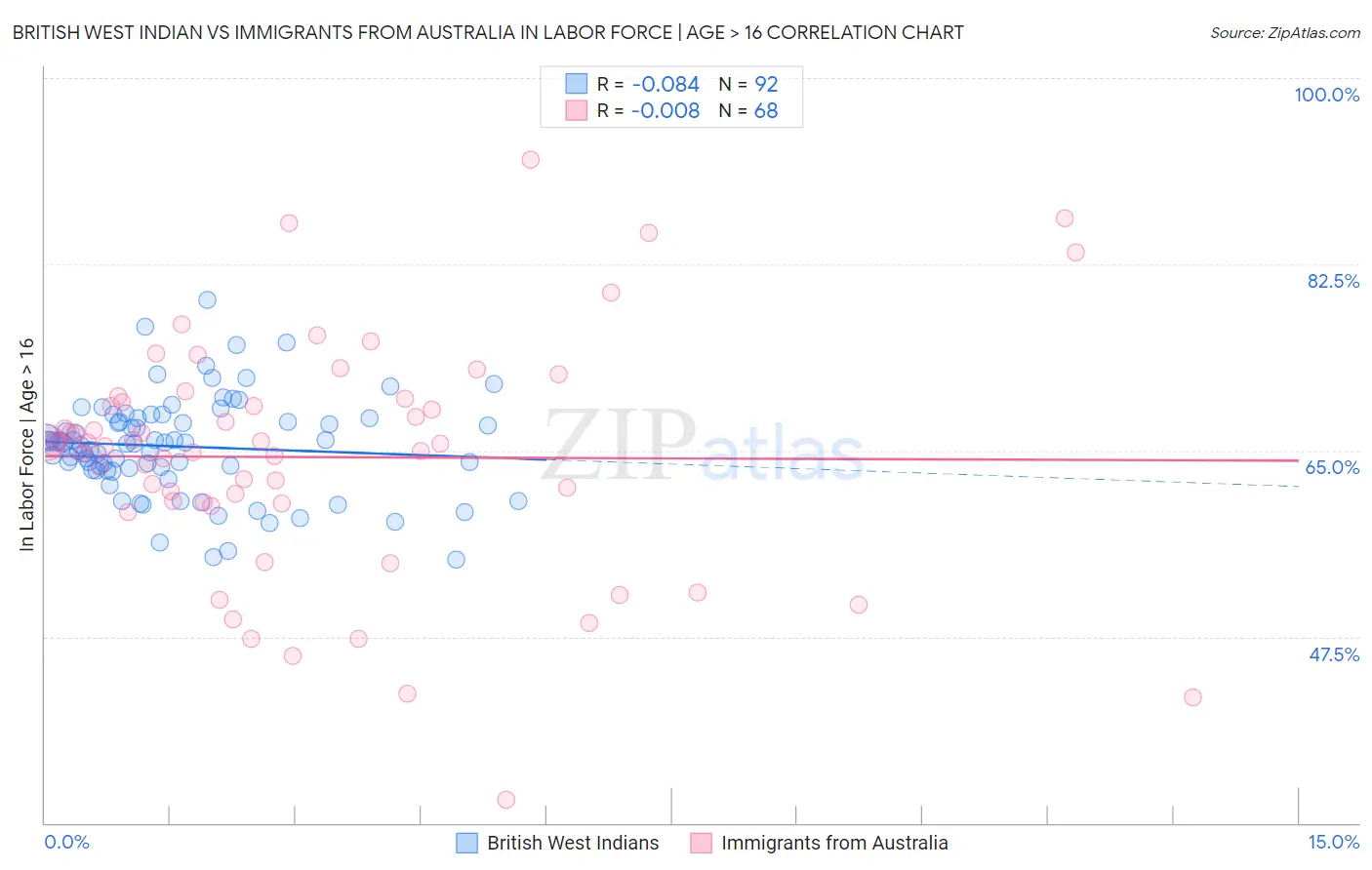 British West Indian vs Immigrants from Australia In Labor Force | Age > 16