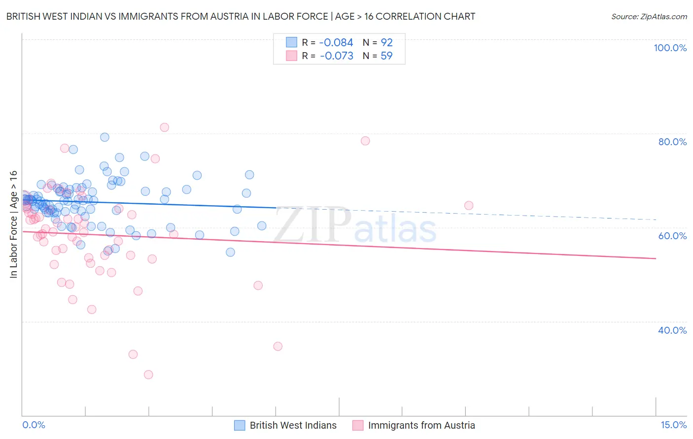 British West Indian vs Immigrants from Austria In Labor Force | Age > 16