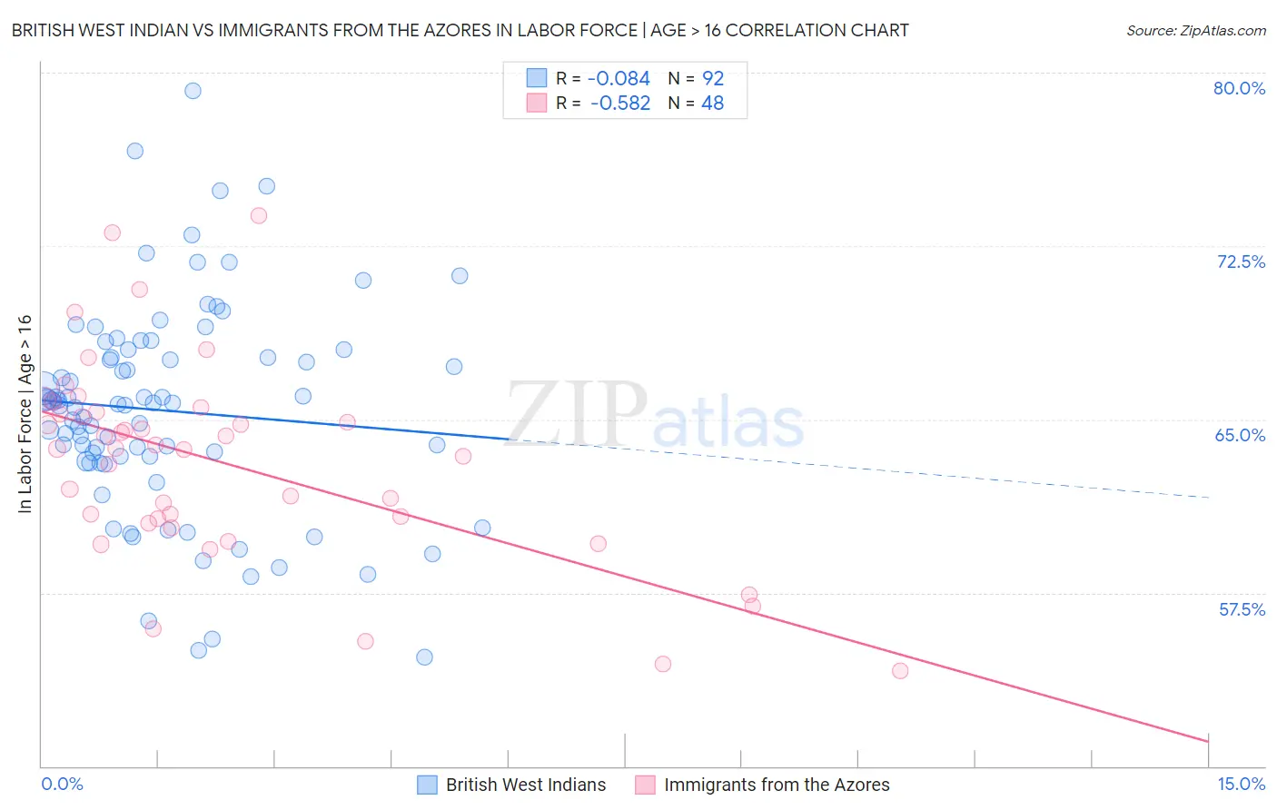 British West Indian vs Immigrants from the Azores In Labor Force | Age > 16