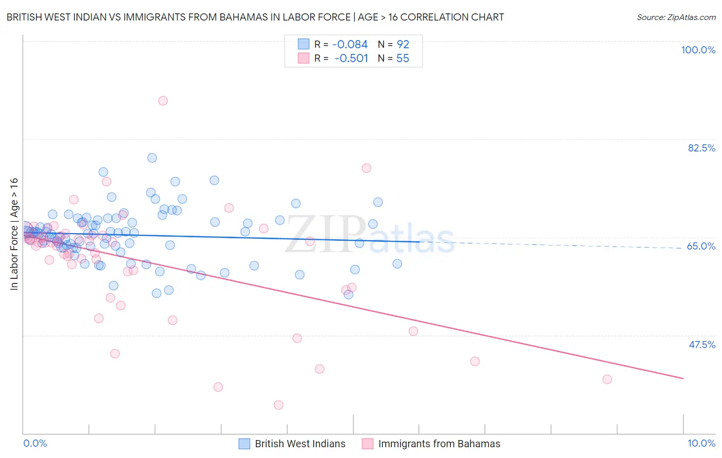 British West Indian vs Immigrants from Bahamas In Labor Force | Age > 16