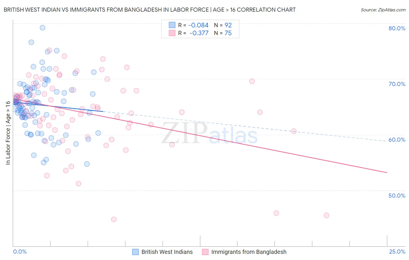 British West Indian vs Immigrants from Bangladesh In Labor Force | Age > 16