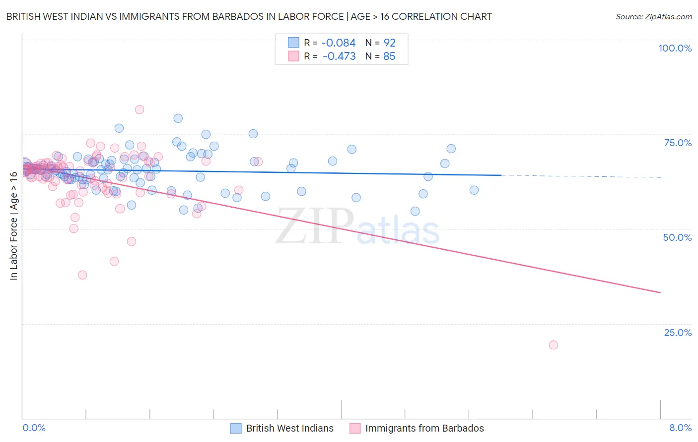 British West Indian vs Immigrants from Barbados In Labor Force | Age > 16