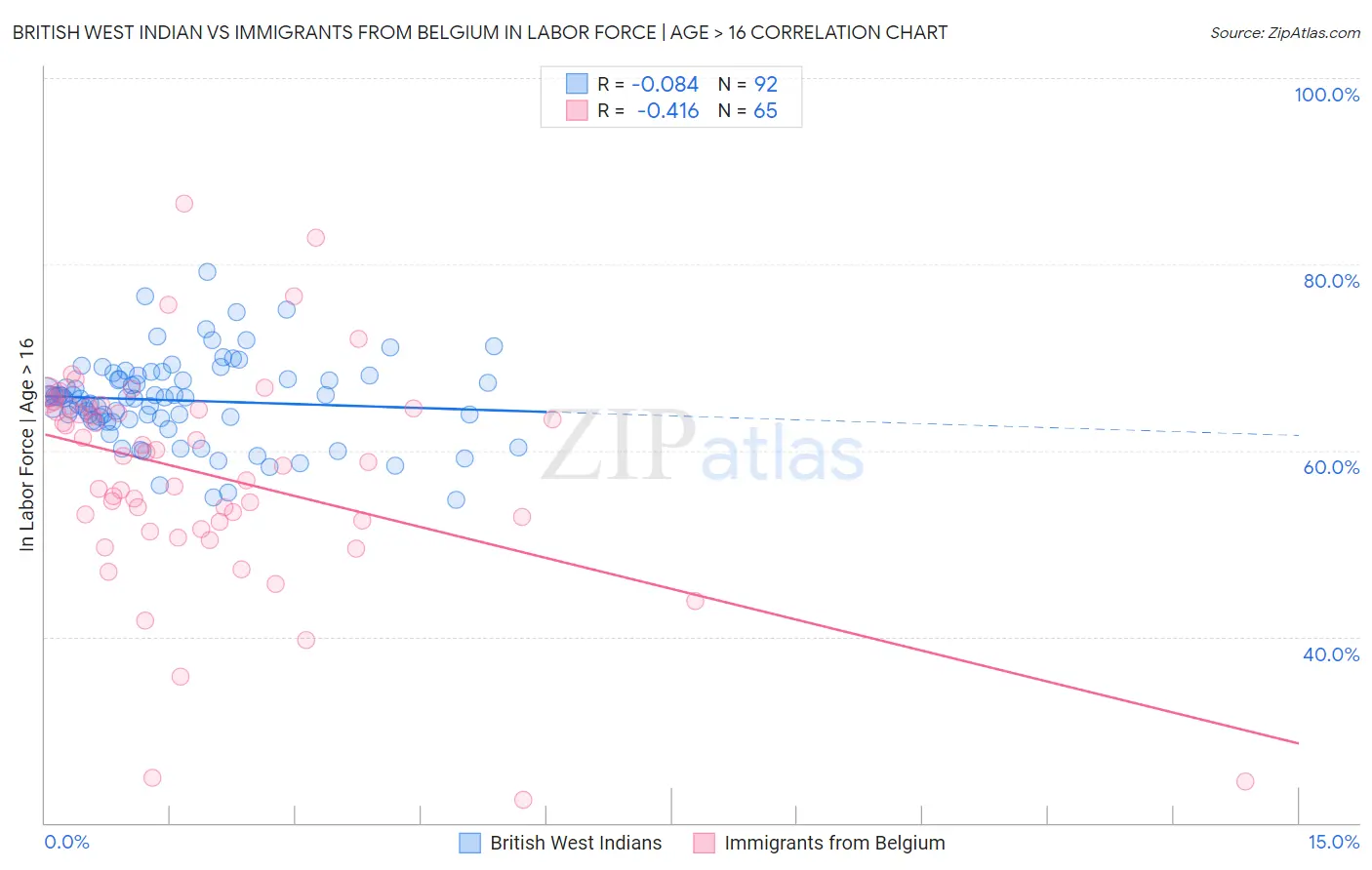 British West Indian vs Immigrants from Belgium In Labor Force | Age > 16