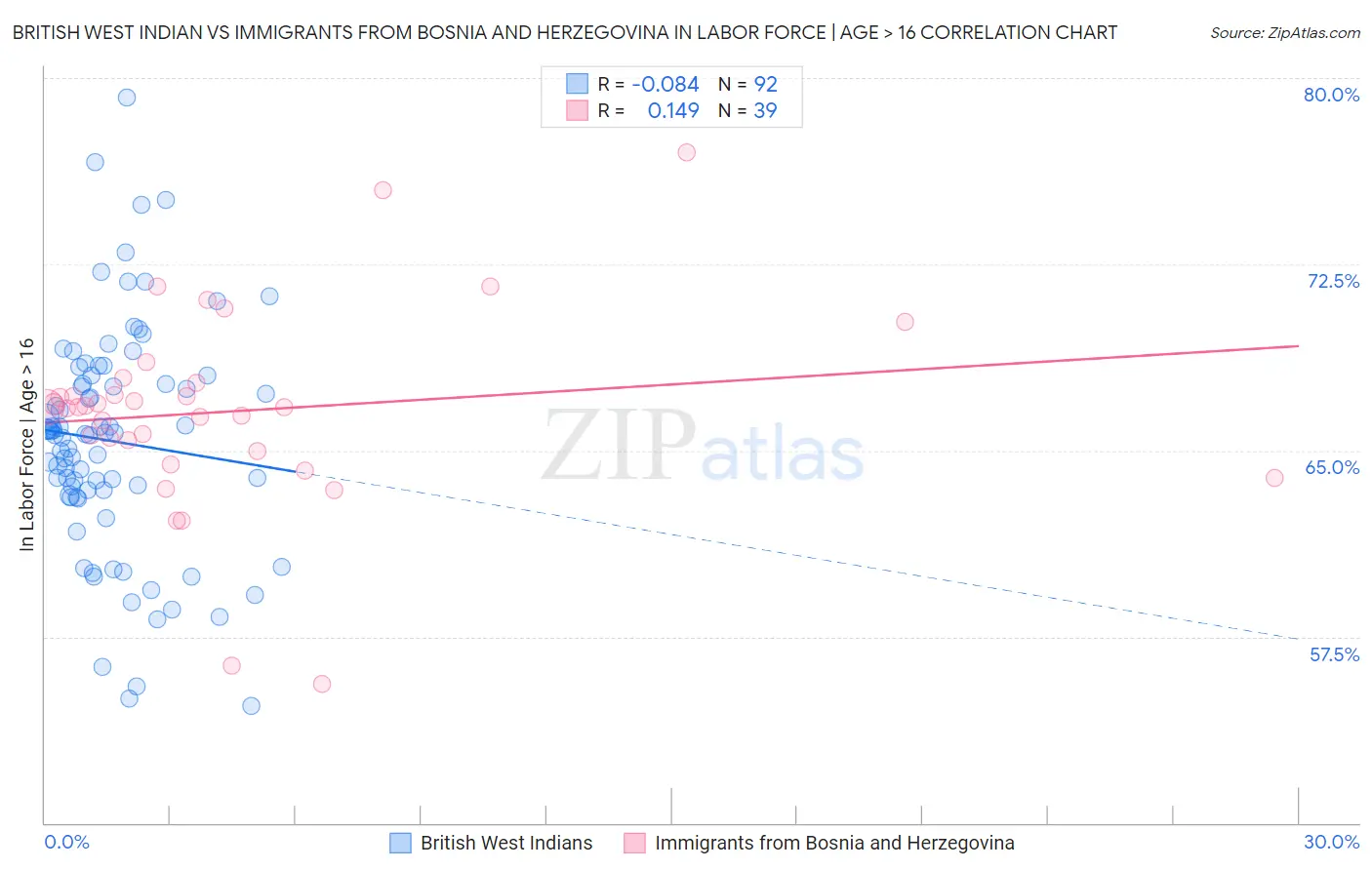 British West Indian vs Immigrants from Bosnia and Herzegovina In Labor Force | Age > 16