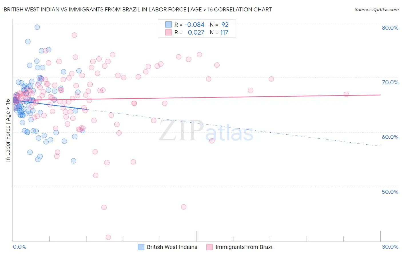 British West Indian vs Immigrants from Brazil In Labor Force | Age > 16