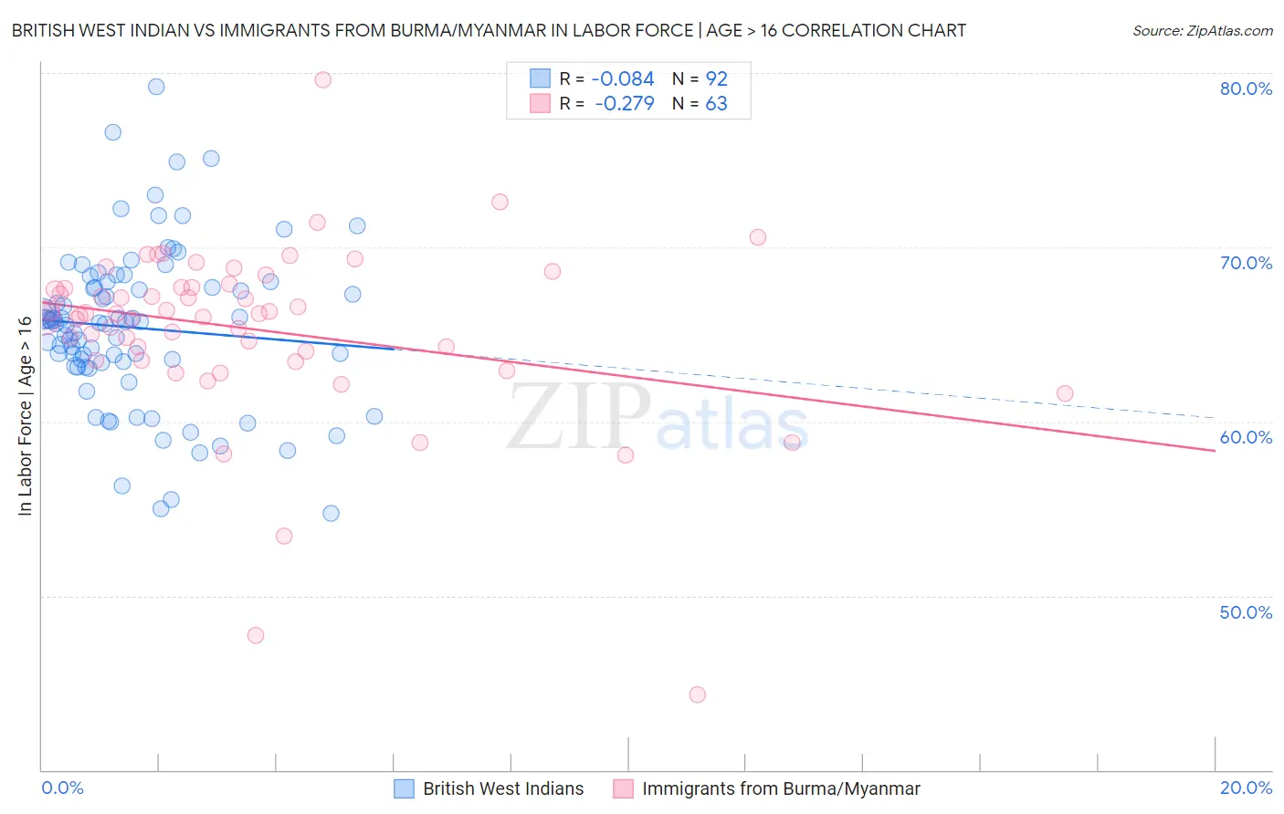 British West Indian vs Immigrants from Burma/Myanmar In Labor Force | Age > 16